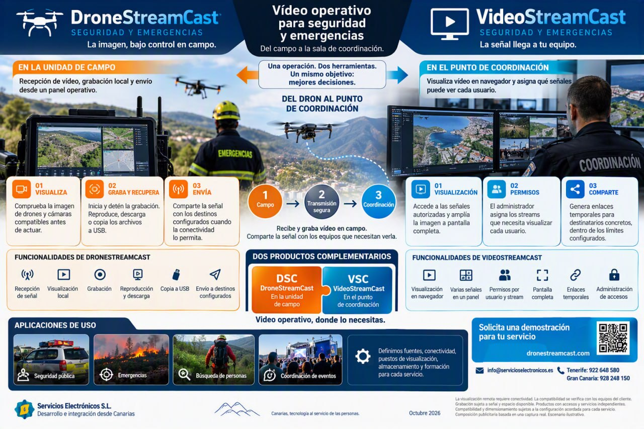 Infografía de DroneStreamCast y VideoStreamCast: recepción, grabación y envío en campo; visualización, permisos y enlaces compartidos en coordinación